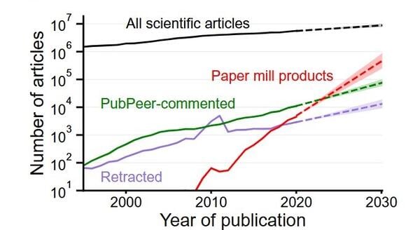 A line graph showing all scientific articles, paper mill products, PubPeer-commented, and retracted papers. The Y axis is number of articles and the X axis is year of publication. All the lines are going up, but the red line for paper mill products is rising fastest.
