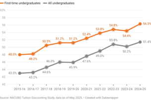 A chart showing the average institutional tuition discout rate over from 2015-2025.