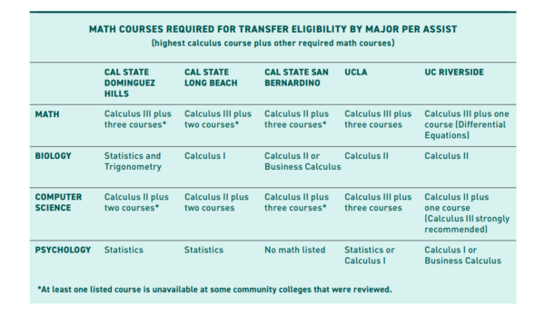 Chart of math courses required for transfer eligibility by major at Cal State Dominguez Hills, Cal State Long Beach, Cal State San Bernardino, UCLA and UC Riverside. Majors include math, biology, computer science and psychology.